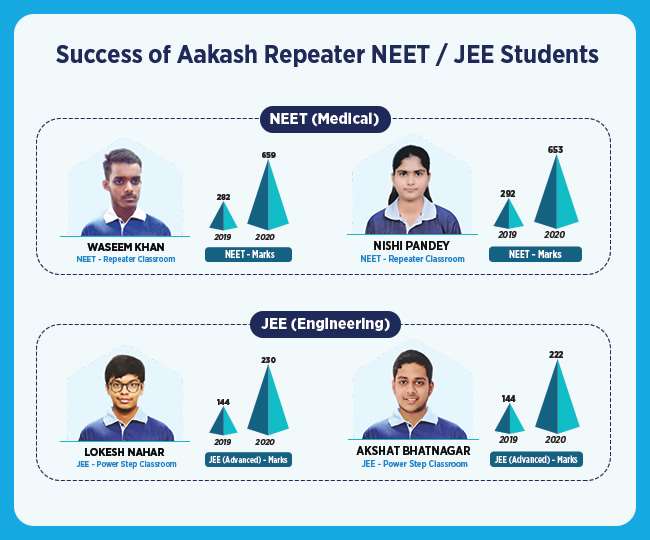 NEET/JEE 2022 में बाउंस बैक करने के लिए Aakash Repeater Course है बेस्ट